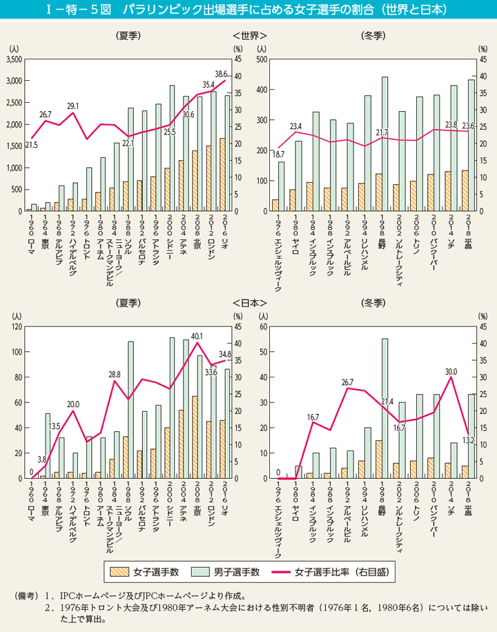 I－特－5図　パラリンピック出場選手に占める女子選手の割合（世界と日本）