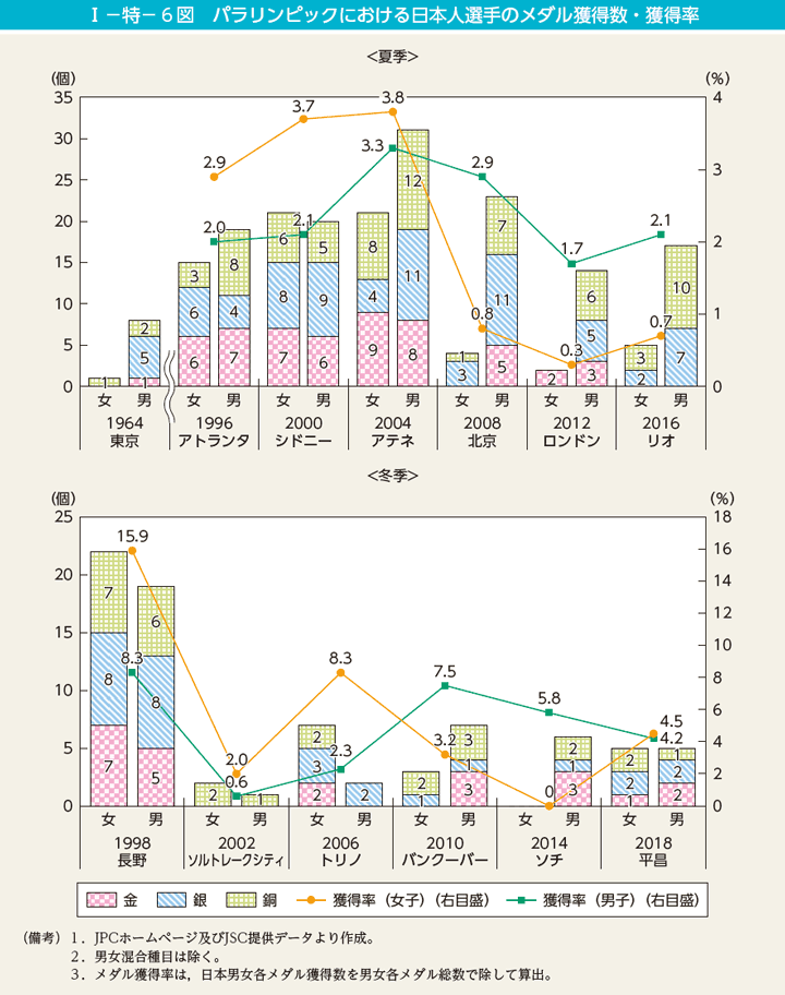 I－特－6図　パラリンピックにおける日本人選手のメダル獲得数・獲得率
