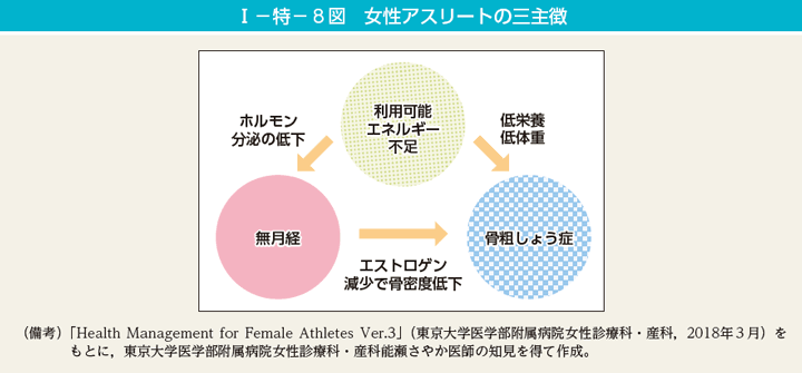 I－特－8図　女性アスリートの三主徴