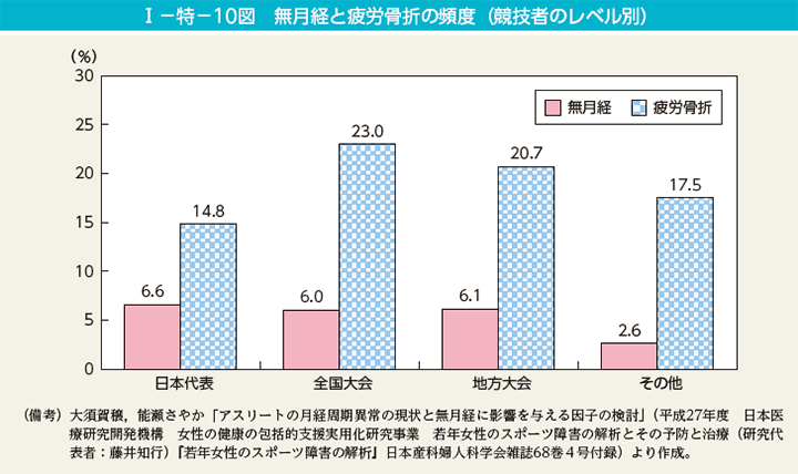 I－特－10図　無月経と疲労骨折の頻度（競技者のレベル別）