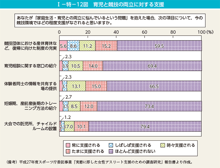 I－特－12図　育児と競技の両立に対する支援