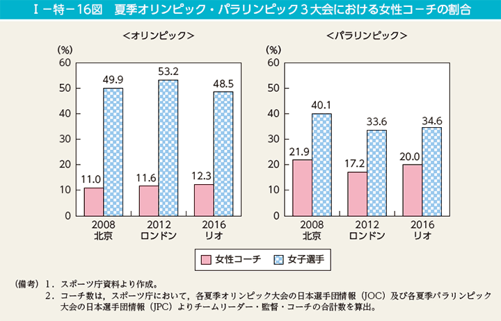 I－特－16図　夏季オリンピック・パラリンピック3大会における女性コ－チの割合