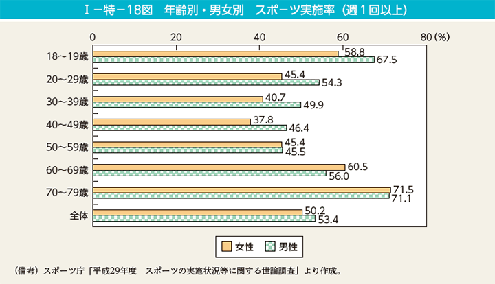 I－特－18図　年齢別・男女別　スポ－ツ実施率（週1回以上）