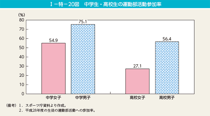 I－特－20図　中学生・高校生の運動部活動参加率