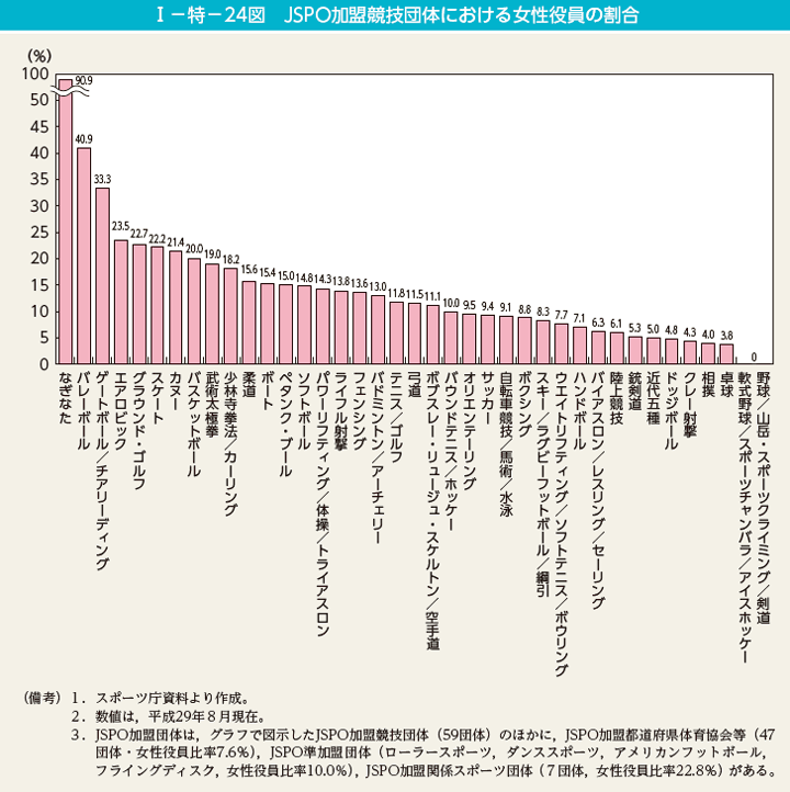 I－特－24図　JSPO加盟競技団体における女性役員の割合