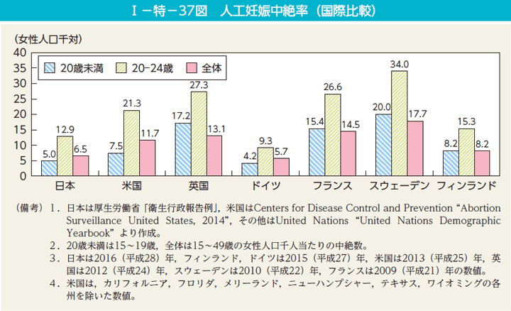 I－特－37図　人工妊娠中絶率（国際比較）