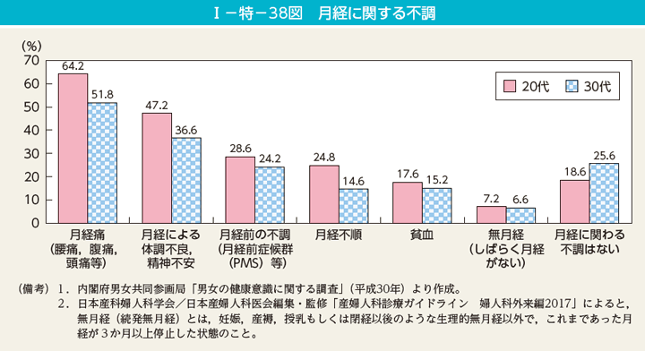 I－特－38図　月経に関する不調