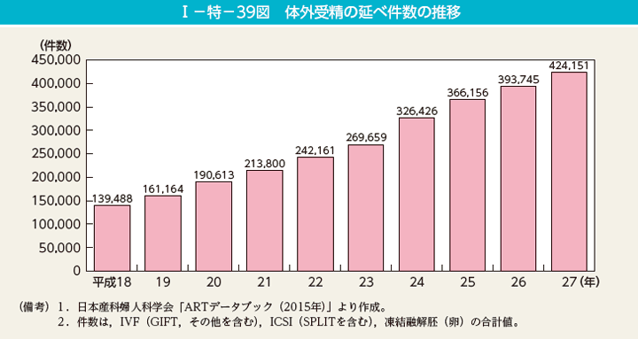 I－特－39図　体外受精の延べ件数の推移