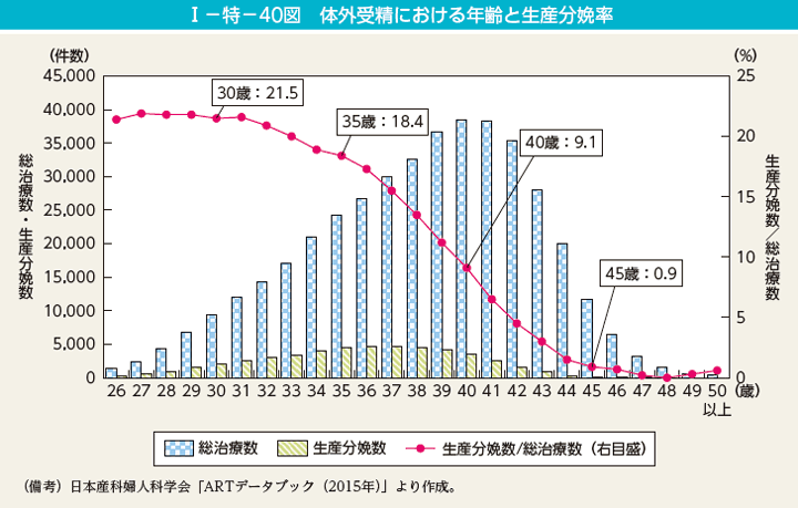 I－特－40図　体外受精における年齢と生産分娩率