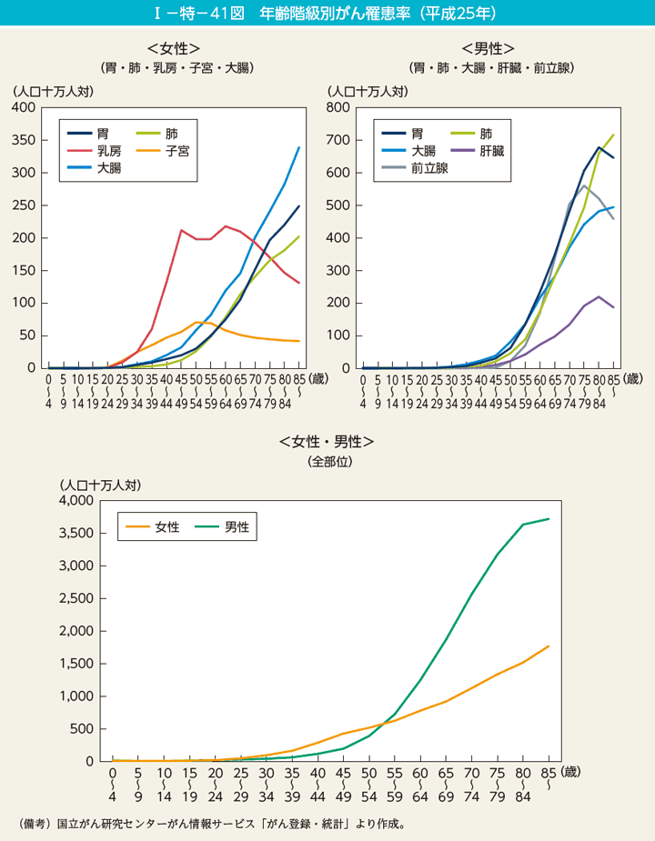 I－特－41図　年齢階級別がん罹患率（平成25年）