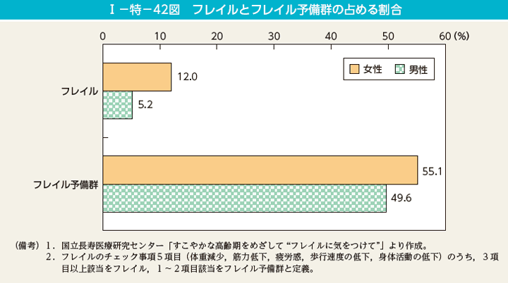 I－特－42図　フレイルとフレイル予備群の占める割合