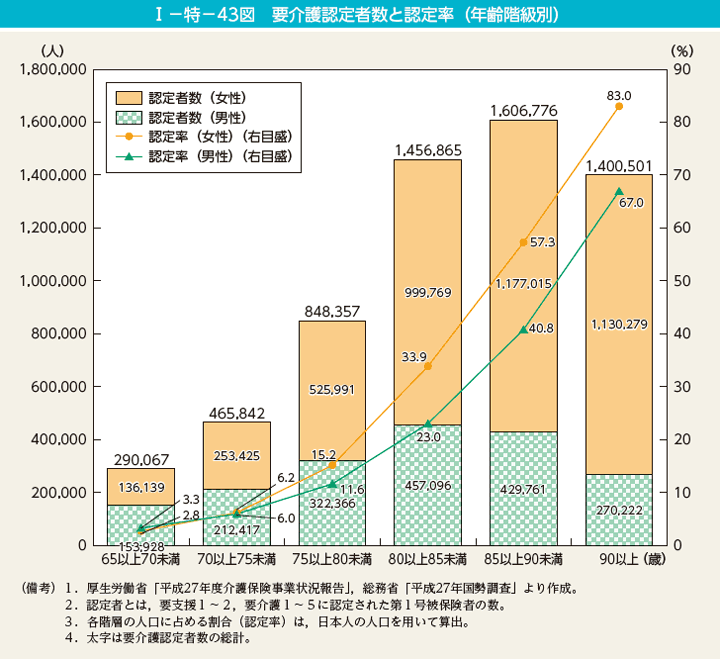 I－特－43図　要介護認定者数と認定率（年齢階級別）