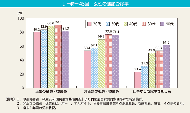 I－特－45図　女性の健診受診率