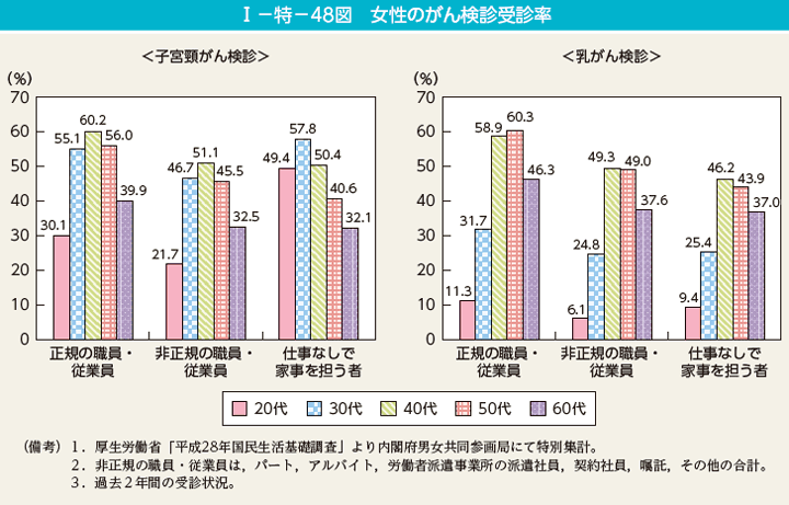 I－特－48図　女性のがん検診受診率