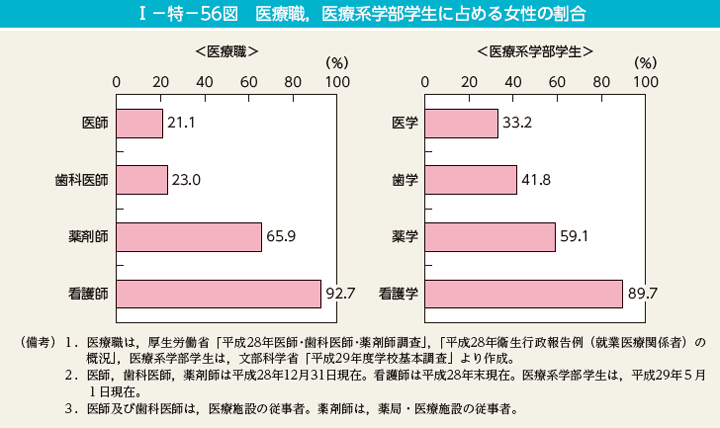 I－特－56図　医療職，医療系学部学生に占める女性の割合