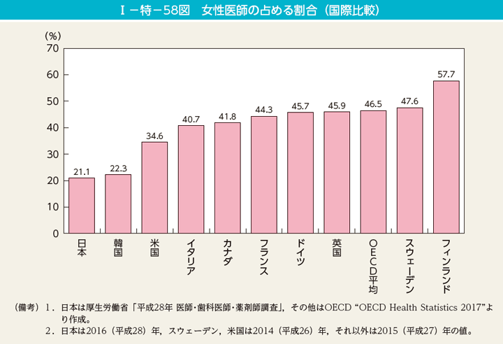 I－特－58図　女性医師の占める割合（国際比較）