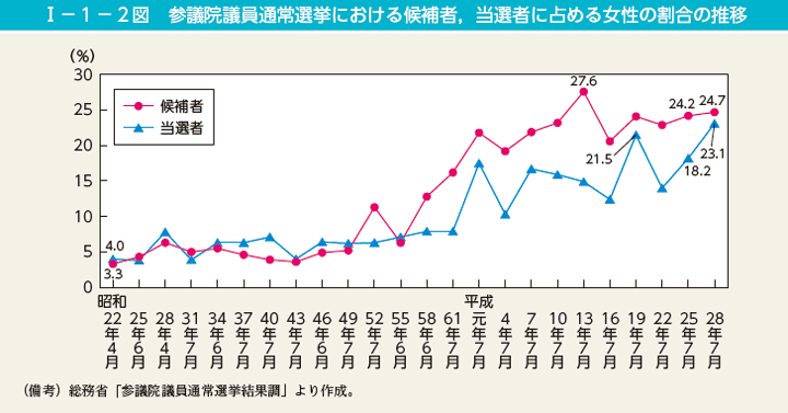 I－1－2図　参議院議員通常選挙における候補者，当選者に占める女性の割合の推移