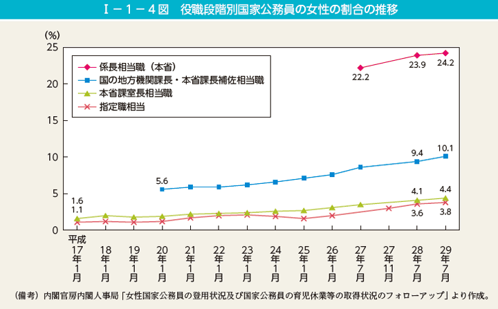 I－1－4図　役職段階別国家公務員の女性の割合の推移