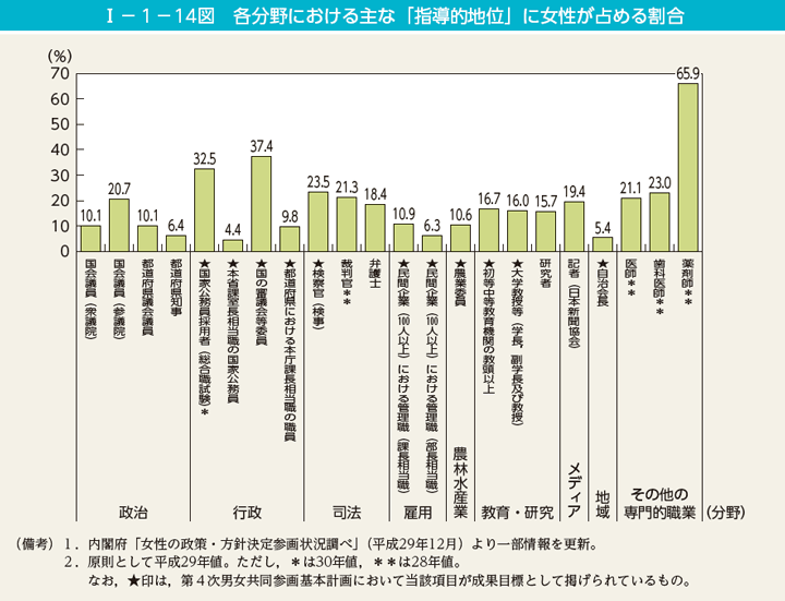 I－1－14図　各分野における主な「指導的地位」に女性が占める割合