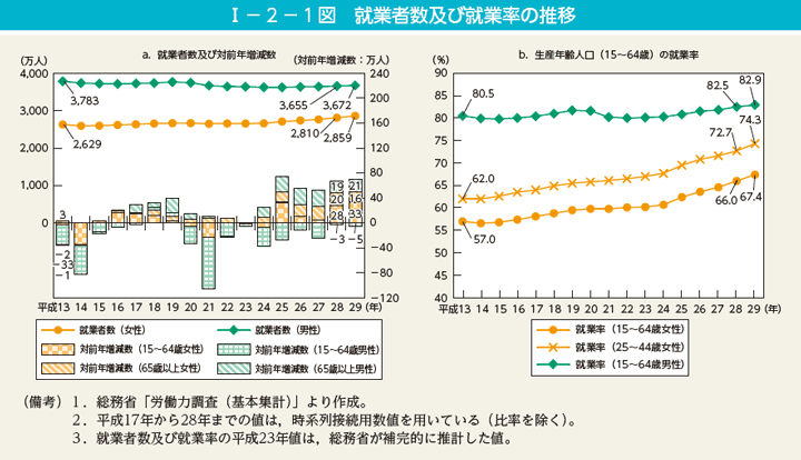 I－2－1図　就業者数及び就業率の推移