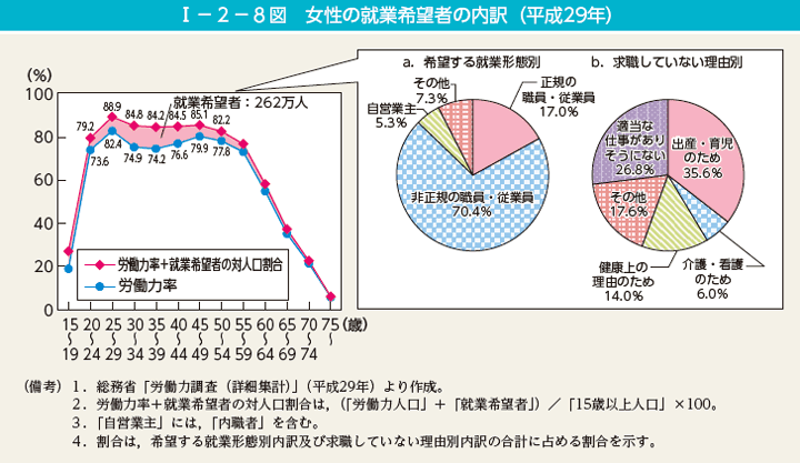 I－2－8図　女性の就業希望者の内訳（平成29年）