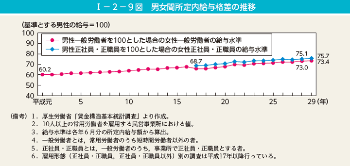 I－2－9図　男女間所定内給与格差の推移