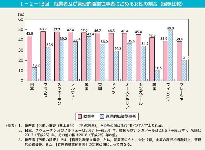 I－2－13図　就業者及び管理的職業従事者に占める女性の割合（国際比較）