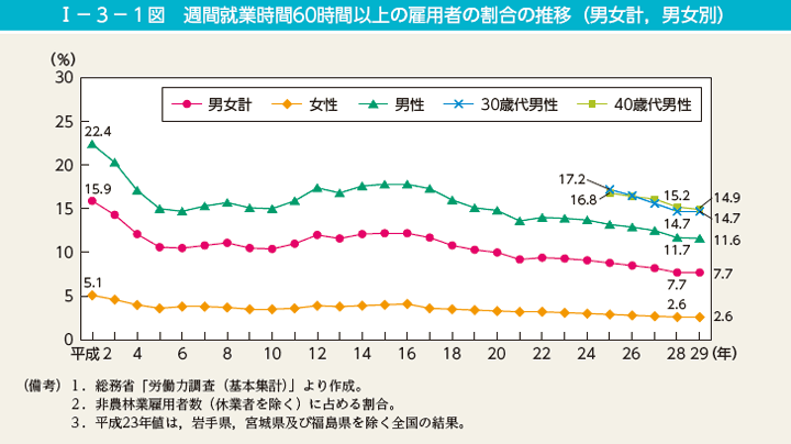 I－3－1図　週間就業時間60時間以上の雇用者の割合の推移（男女計，男女別）