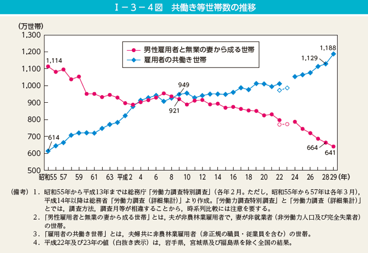 I－3－4図　共働き等世帯数の推移