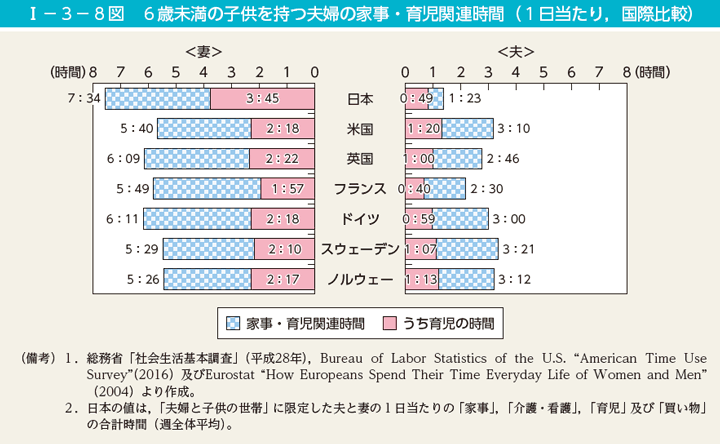 I－3－8図　6歳未満の子供を持つ夫婦の家事・育児関連時間（1日当たり，国際比較）
