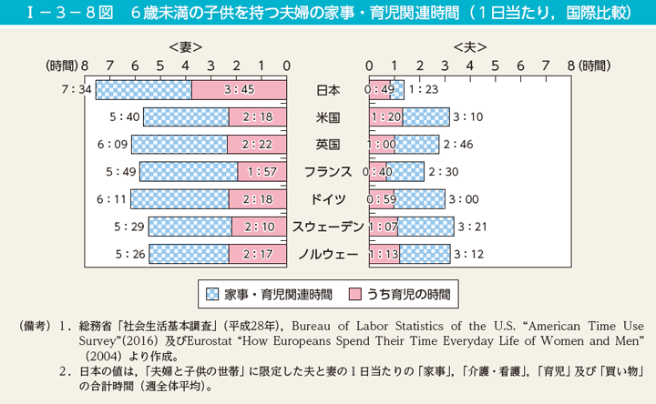 6歳未満の子どもを持つ夫婦の家事・育児関連時間