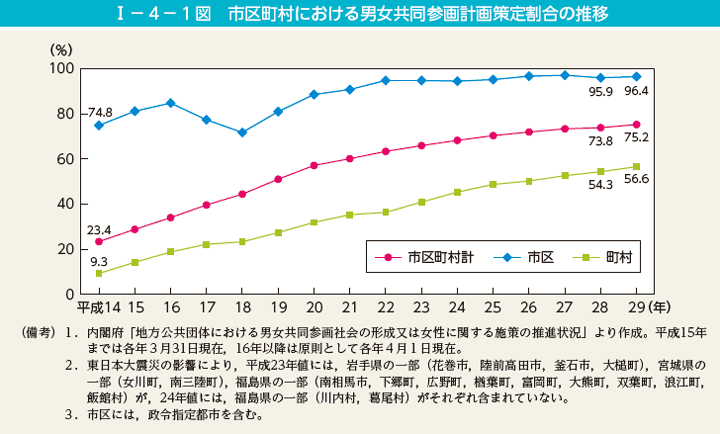 I－4－1図　市区町村における男女共同参画計画策定割合の推移