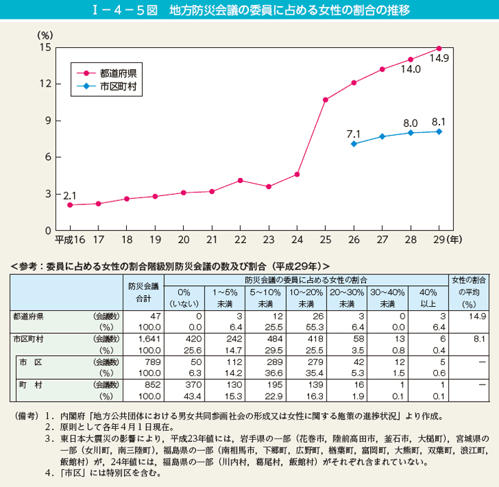 I－4－5図　地方防災会議の委員に占める女性の割合の推移