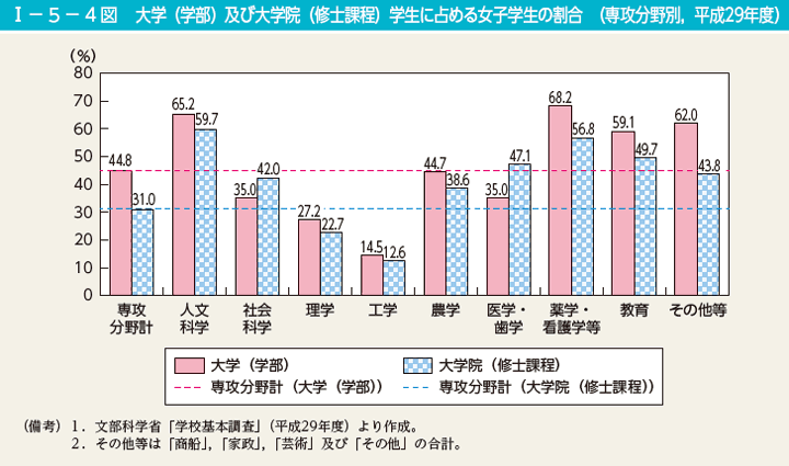 I－5－4図　大学（学部）及び大学院（修士課程）学生に占める女子学生の割合　（専攻分野別，平成29年度）