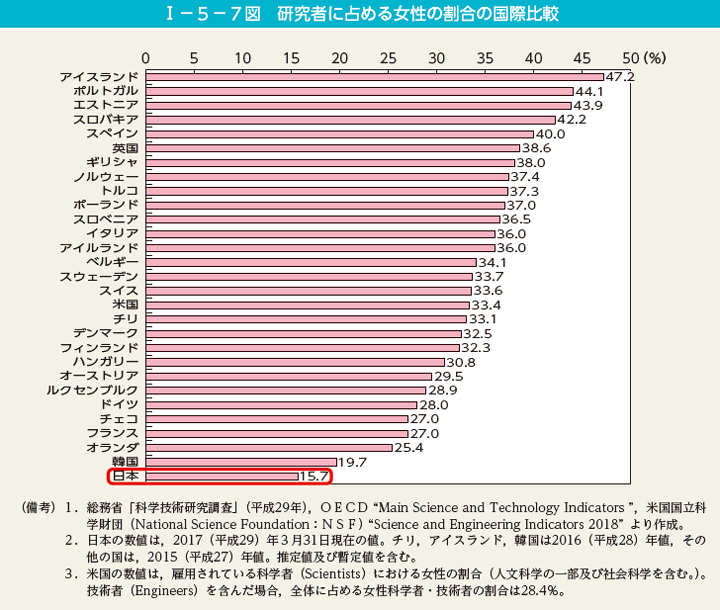 I－5－7図　研究者に占める女性の割合の国際比較