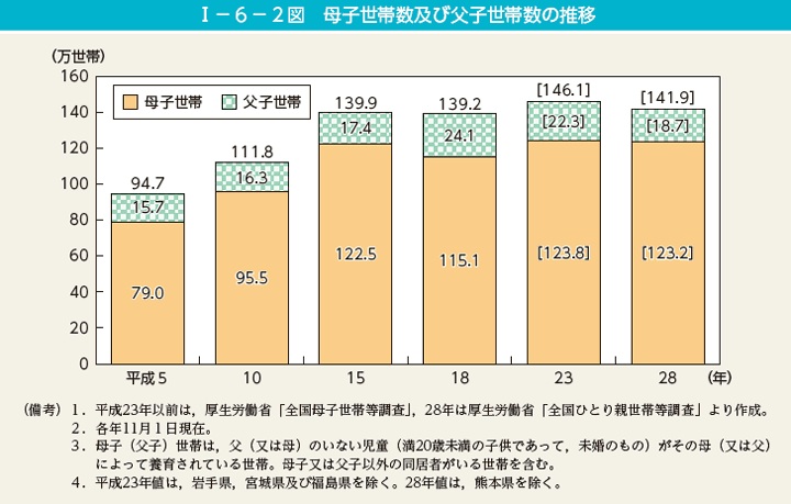 I－6－2図　母子世帯数及び父子世帯数の推移