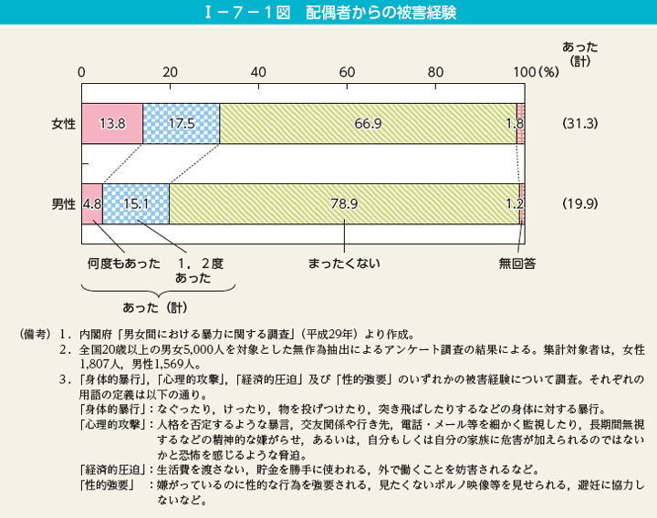 I－7－1図　配偶者からの被害経験