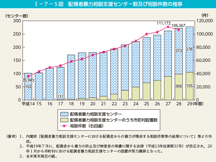 I－7－5図　配偶者暴力相談支援センタ－数及び相談件数の推移