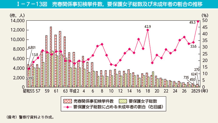 I－7－13図　売春関係事犯検挙件数，要保護女子総数及び未成年者の割合の推移