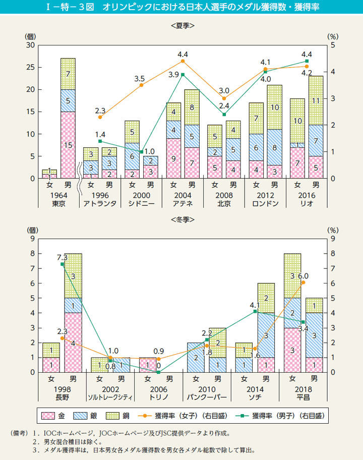 I－特－3図　オリンピックにおける日本人選手のメダル獲得数・獲得率