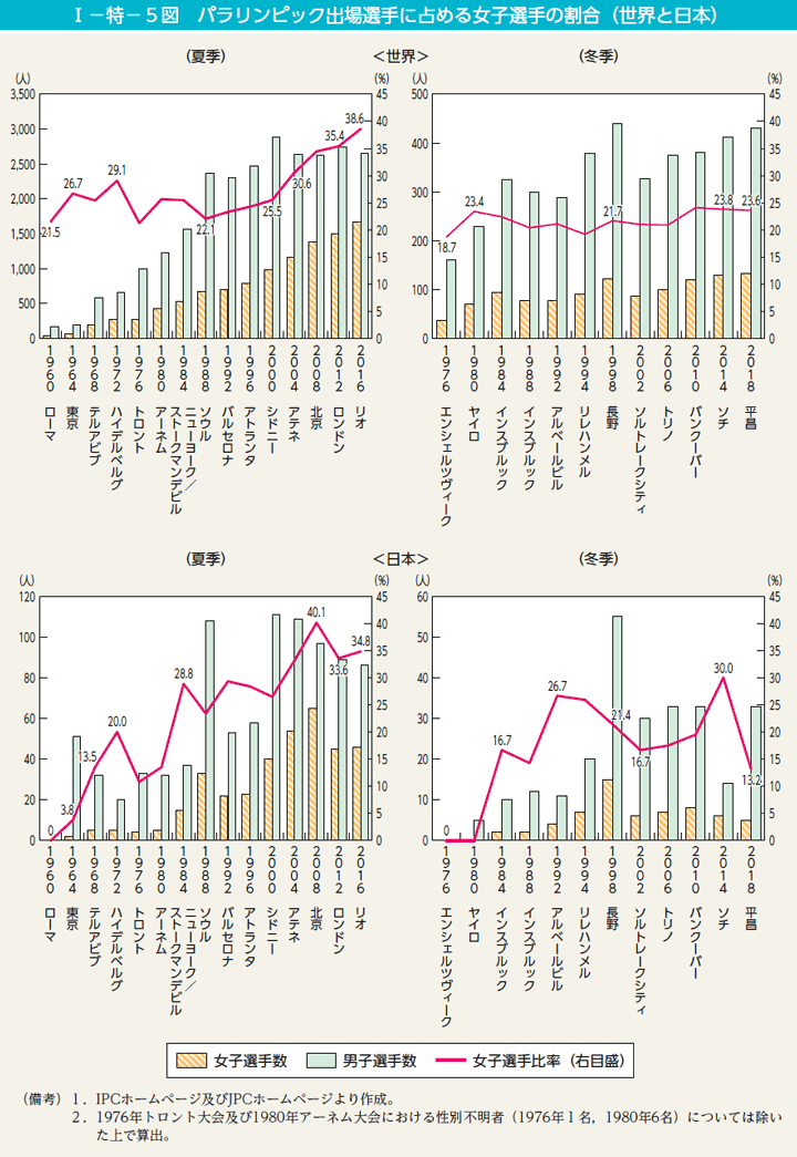 I－特－5図　パラリンピック出場選手に占める女子選手の割合（世界と日本）