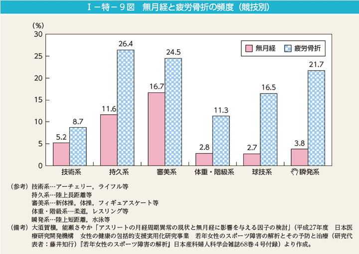 第9図　無月経と疲労骨折の頻度（競技別）