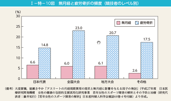 I－特－10図　無月経と疲労骨折の頻度（競技者のレベル別）