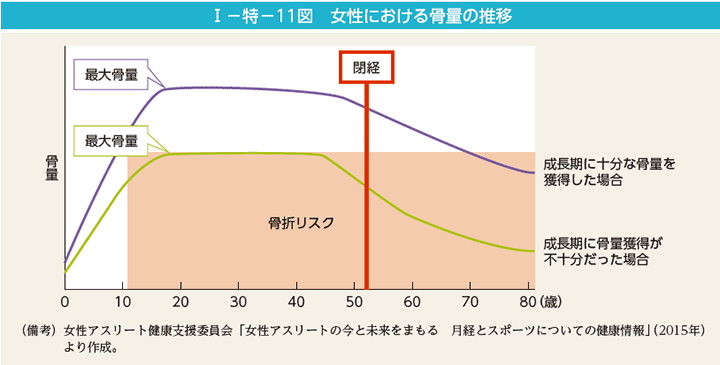 I－特－11図　女性における骨量の推移