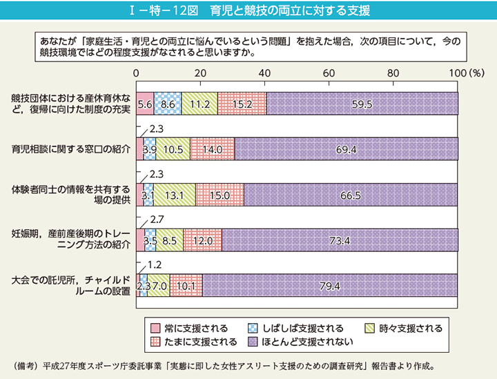 I－特－12図　育児と競技の両立に対する支援