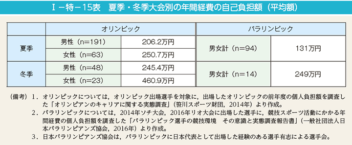 I－特－15表　夏季・冬季大会別の年間経費の自己負担額（平均額）