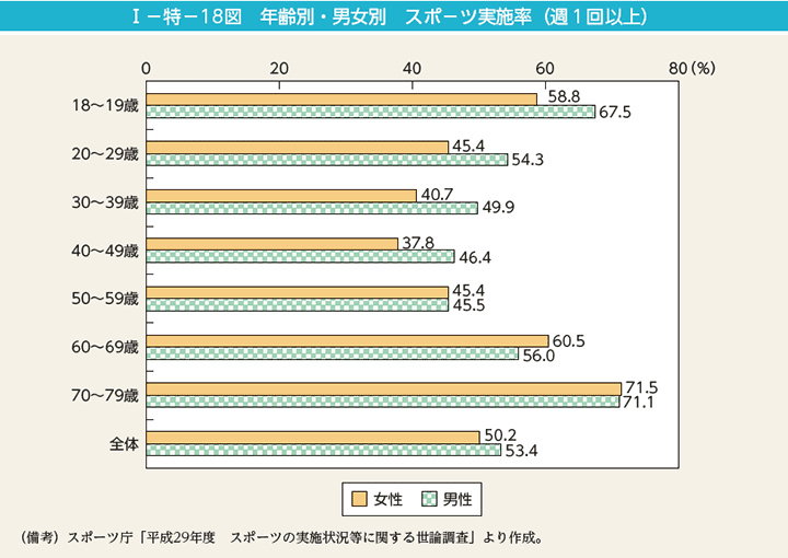 I－特－18図　年齢別・男女別　スポ－ツ実施率（週1回以上）