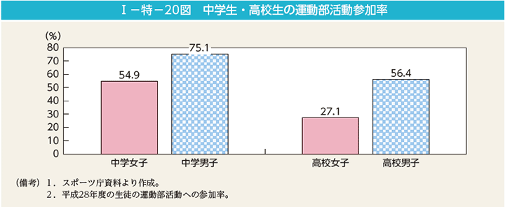 第20図　中学生・高校生の運動部活動参加率