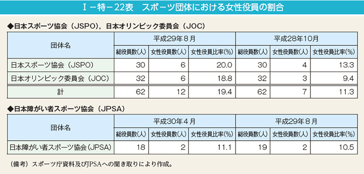 I－特－22表　スポ－ツ団体における女性役員の割合