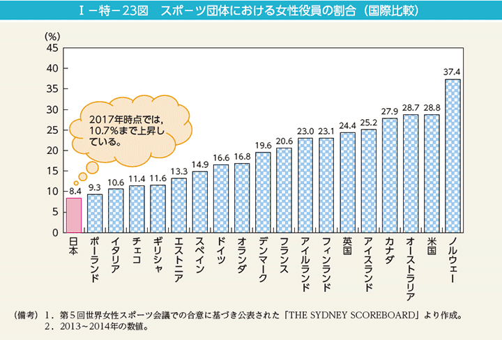 I－特－23図　スポ－ツ団体における女性役員の割合（国際比較）
